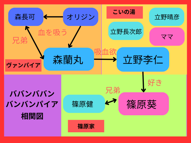 ババンババンバンバンパイア実写キャスト予想一覧と相関図！